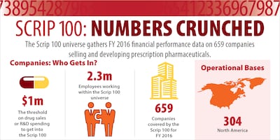 Infographic: Scrip 100 Numbers Crunched