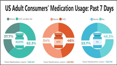 Survey Of 21,000 US Consumers Provides Clear Profile On Value Of Making Drugs Available OTC 