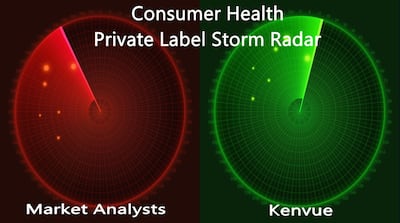 Kenvue Doesn’t ‘See Consumers Downgrading’ As Analysts See US Private Label Sales Growing