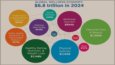 Real Estate Is Wellness Economy Home For Driving Growth As Nutrition Remains Largest Sector      