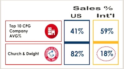 Out Of Gummy Vitamins, C&D Gets Into Growing Market Share In Toothpaste, Internationally