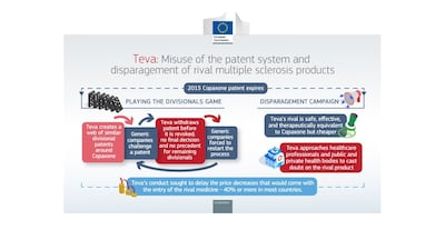 Teva Fined Half A Billion Dollars Over European Copaxone Antitrust Breach